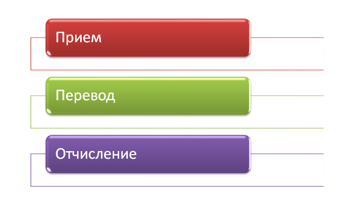 Правила приема, перевода, отчисления.